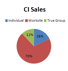 Percentage of CI Sales PIE Chart (Individual, Worksite, True Group)