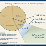 Concept of Asset-based LTC with Life Insurance chart