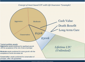 Concept of Asset-based LTC with Life Insurance chart